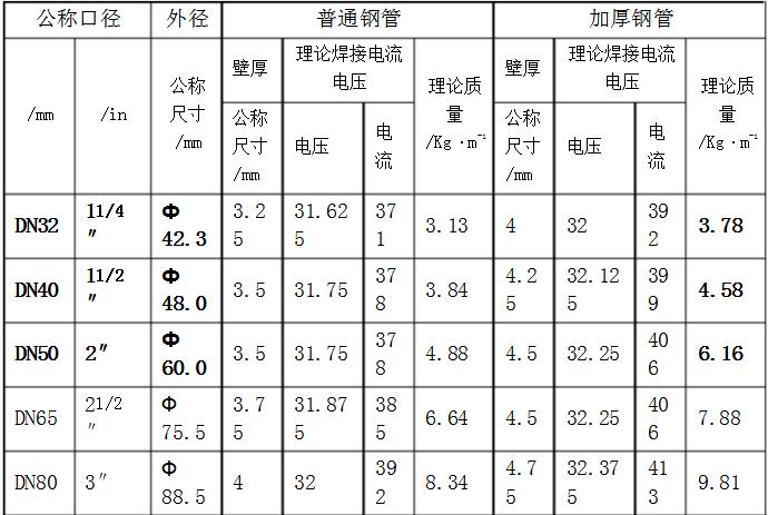 熱鍍鋅方管焊接電流規格表
